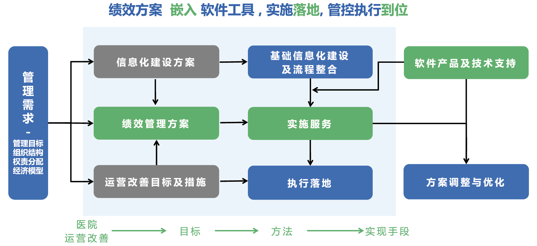绩效咨询与信息化